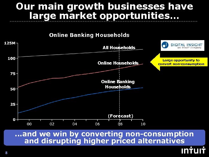 Our main growth businesses have large market opportunities… Online Banking Households All Households Online