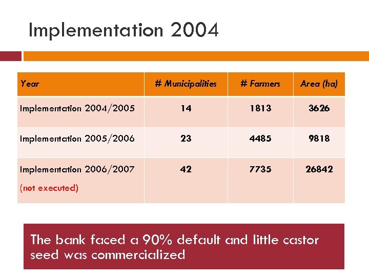 Implementation 2004 Year # Municipalities # Farmers Area (ha) Implementation 2004/2005 14 1813 3626