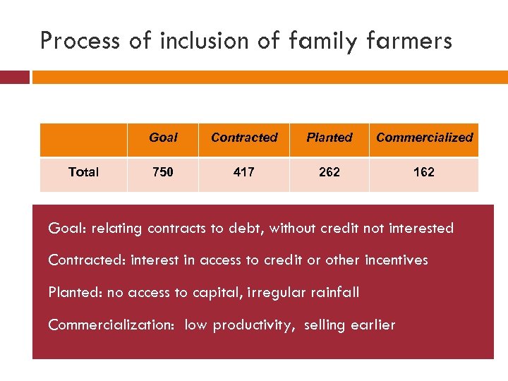 Process of inclusion of family farmers Goal Total Contracted Planted Commercialized 750 417 262