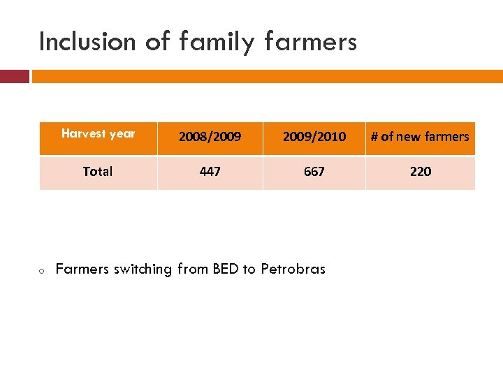 Inclusion of family farmers Harvest year 2009/2010 # of new farmers Total o 2008/2009