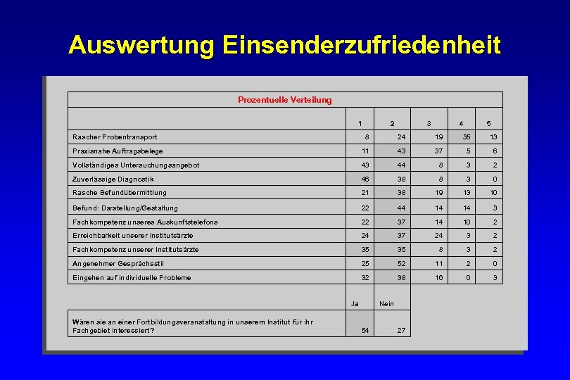 Auswertung Einsenderzufriedenheit Prozentuelle Verteilung 1 Rascher Probentransport 2 3 4 5 8 24 19