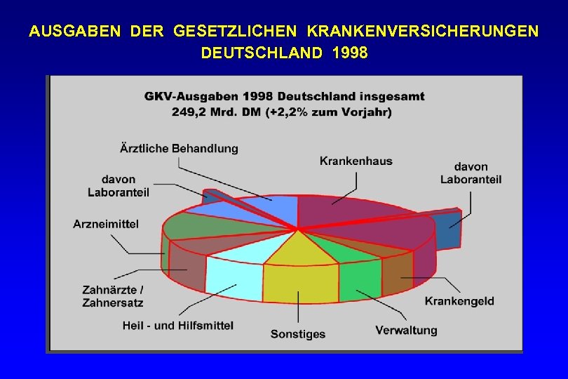 AUSGABEN DER GESETZLICHEN KRANKENVERSICHERUNGEN DEUTSCHLAND 1998 