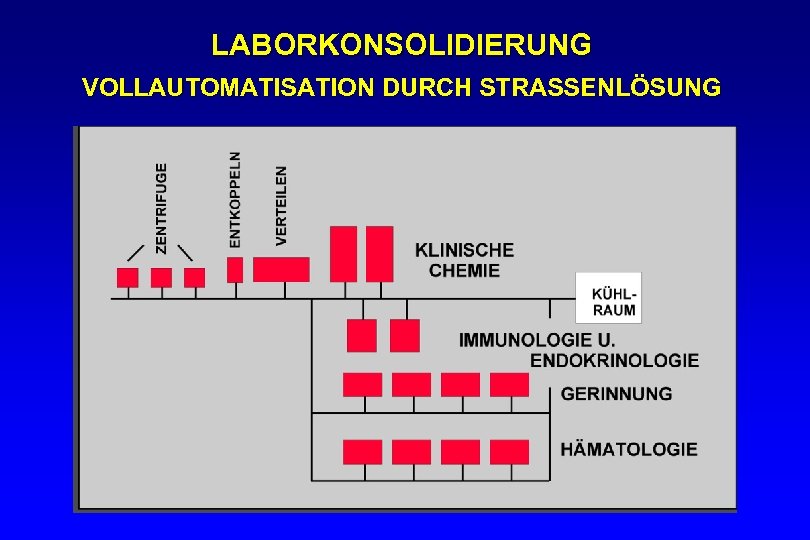 LABORKONSOLIDIERUNG VOLLAUTOMATISATION DURCH STRASSENLÖSUNG 