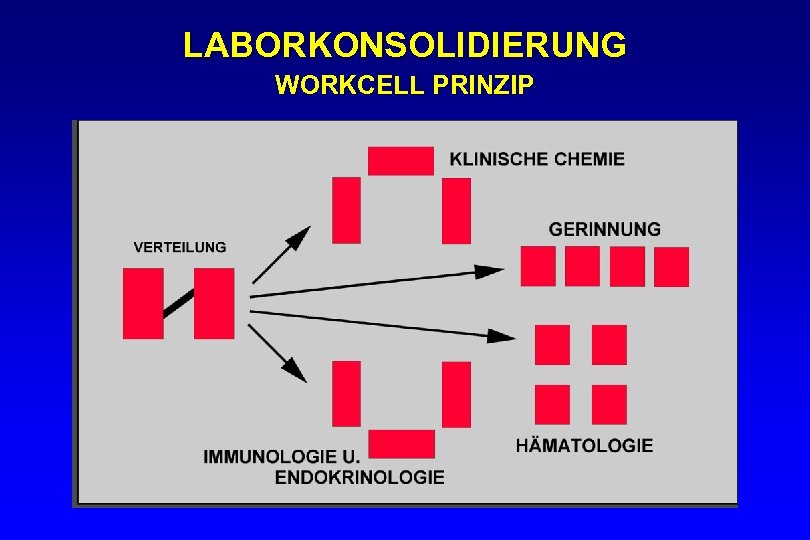LABORKONSOLIDIERUNG WORKCELL PRINZIP 