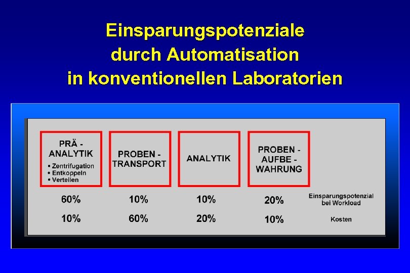 Einsparungspotenziale durch Automatisation in konventionellen Laboratorien 