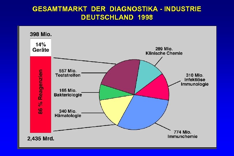 GESAMTMARKT DER DIAGNOSTIKA - INDUSTRIE DEUTSCHLAND 1998 