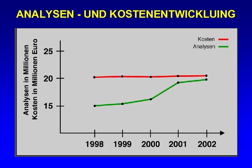 ANALYSEN - UND KOSTENENTWICKLUING 