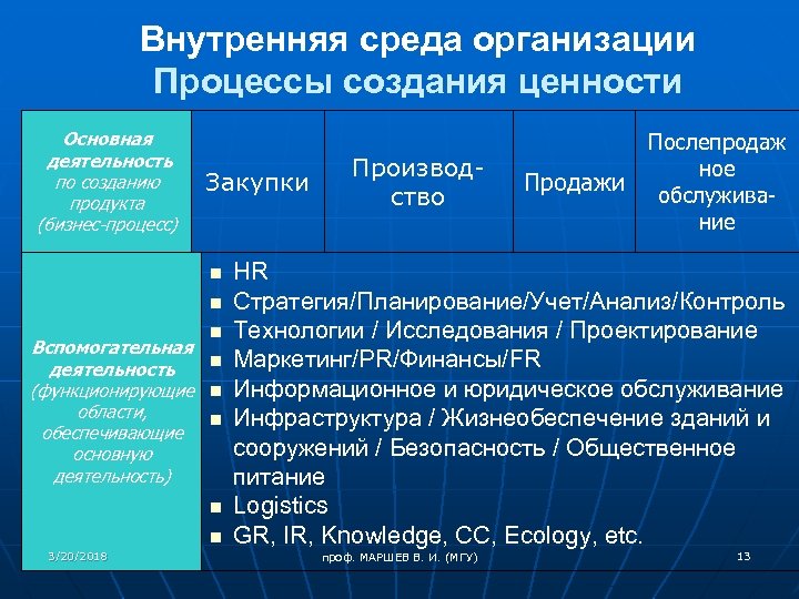 Внутренняя среда организации Процессы создания ценности Основная деятельность по созданию продукта (бизнес-процесс) Закупки n