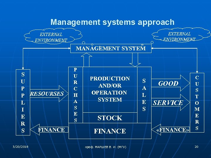 Management systems approach EXTERNAL ENVIRONMENT MANAGEMENT SYSTEM S U P P RESOURSES L I
