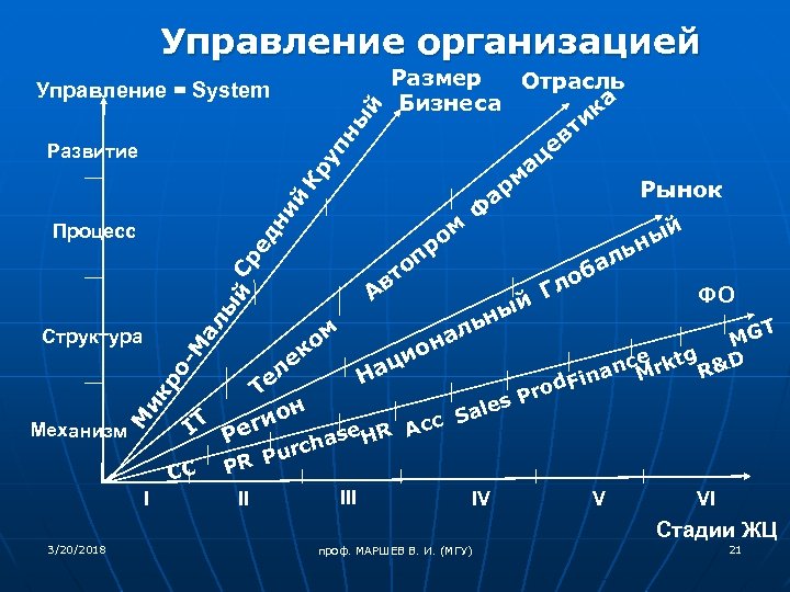 Управление организацией Размер Отрасль Бизнеса ка ти ев ац рм Рынок а Ф м