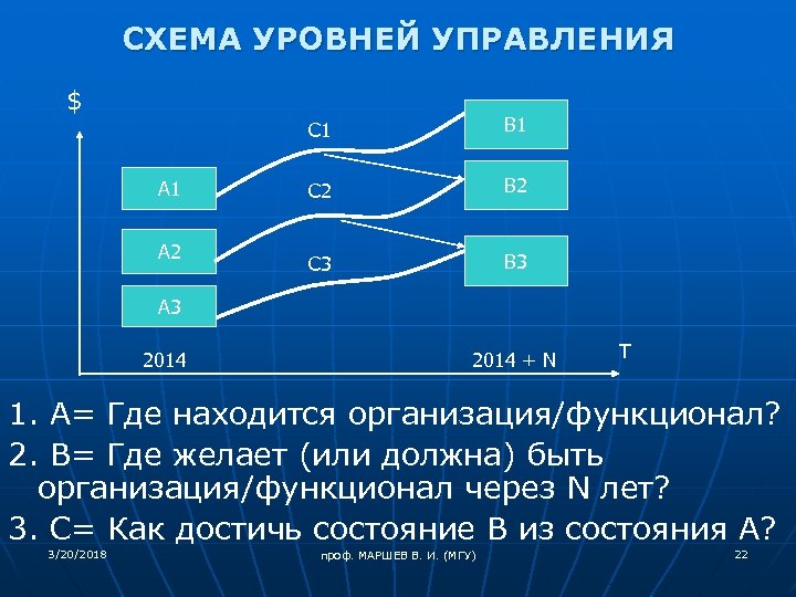 СХЕМА УРОВНЕЙ УПРАВЛЕНИЯ $ C 1 A 2 B 1 C 2 B 2