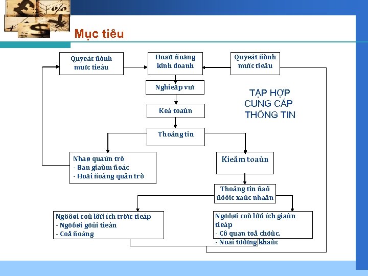 Mục tiêu Quyeát ñònh muïc tieâu Hoaït ñoäng kinh doanh Nghieäp vuï Keá toaùn