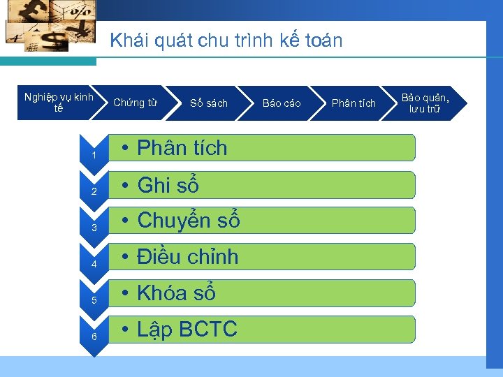 Khái quát chu trình kế toán Nghiệp vụ kinh tế Chứng từ Sổ sách