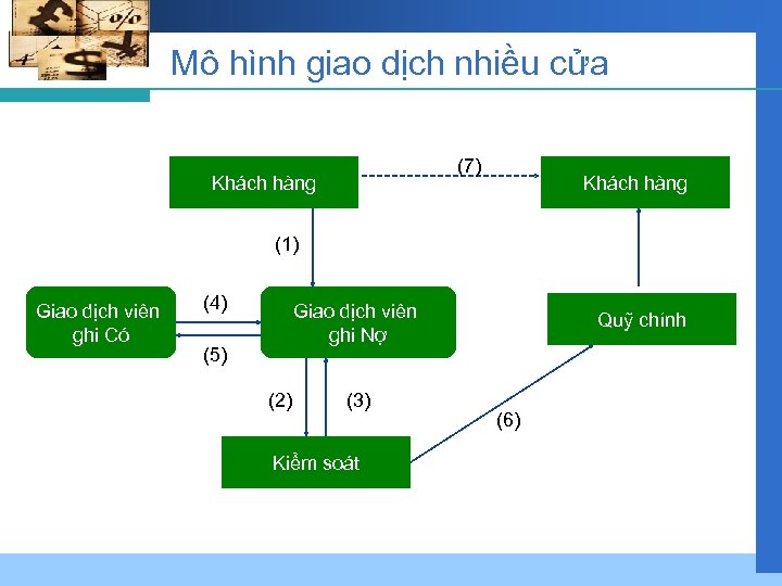 Mô hình giao dịch nhiều cửa (7) Khách hàng (1) Giao dịch viên ghi