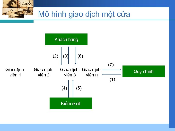 Mô hình giao dịch một cửa Khách hàng (2) Giao dịch viên 1 Giao