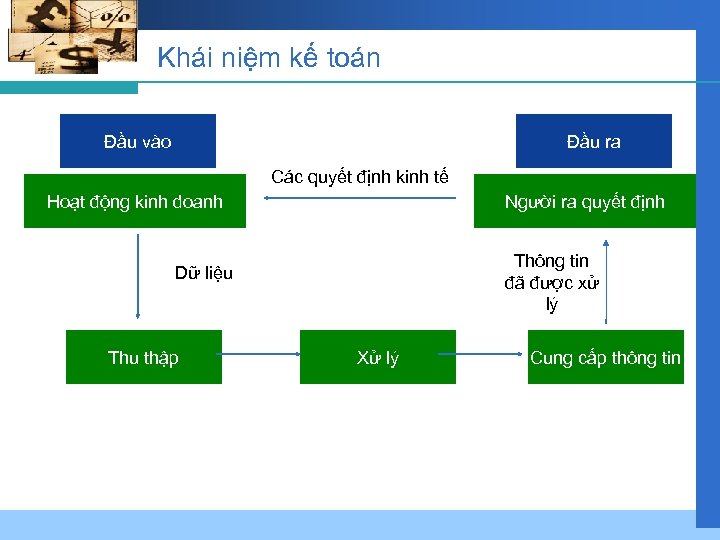 Khái niệm kế toán Đầu vào Đầu ra Các quyết định kinh tế Hoạt