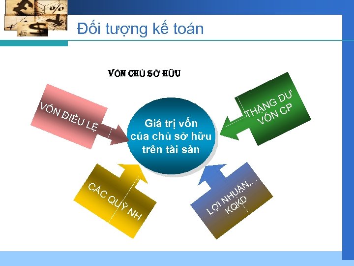 Đối tượng kế toán VỐN CHỦ SỞ HỮU VỐ NĐ IỀU Giá trị vốn