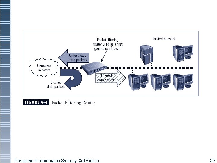 Principles of Information Security, 3 rd Edition 20 