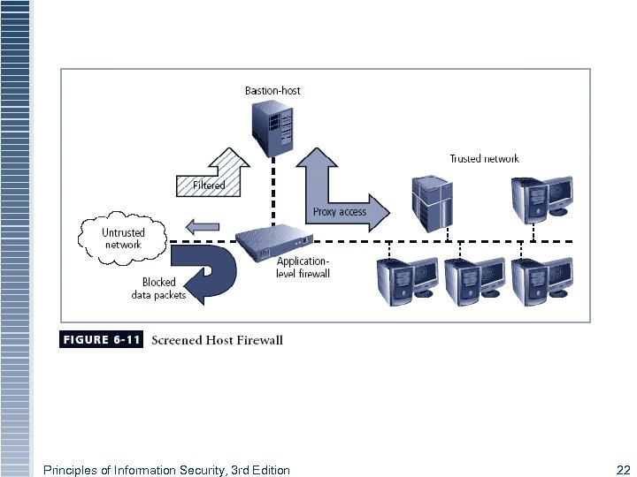 Principles of Information Security, 3 rd Edition 22 