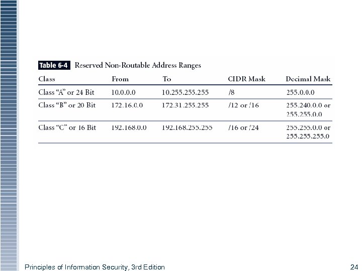 Principles of Information Security, 3 rd Edition 24 