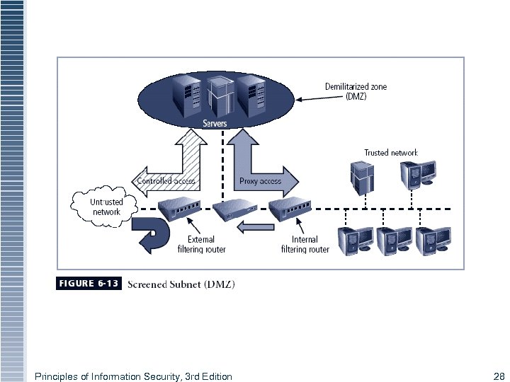 Principles of Information Security, 3 rd Edition 28 