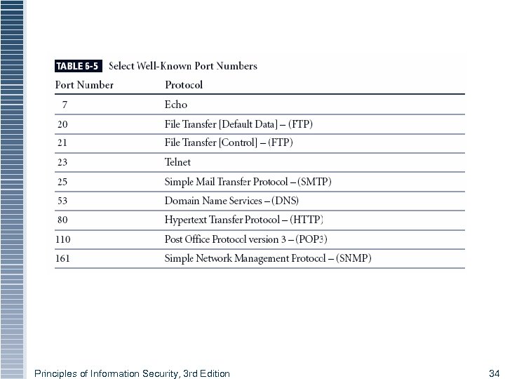 Principles of Information Security, 3 rd Edition 34 