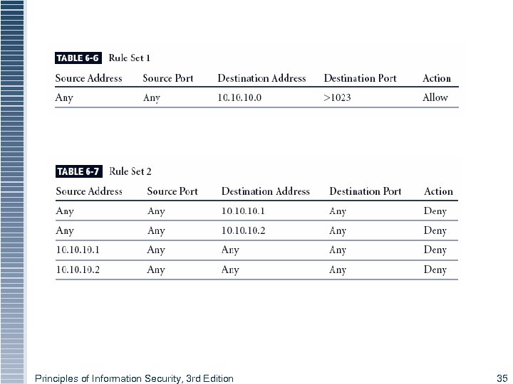 Principles of Information Security, 3 rd Edition 35 