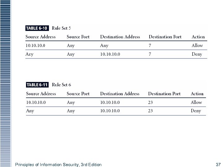 Principles of Information Security, 3 rd Edition 37 