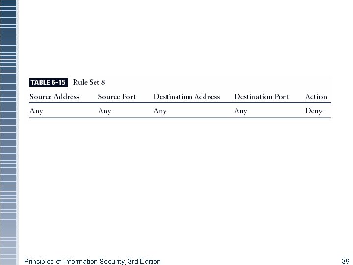 Principles of Information Security, 3 rd Edition 39 