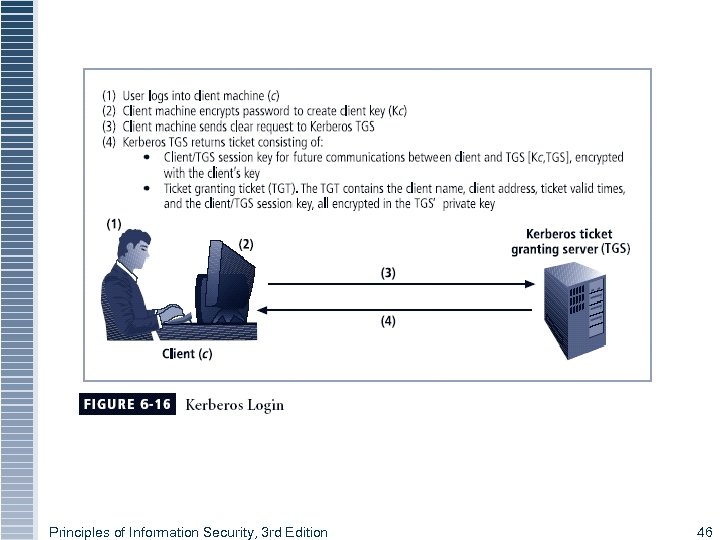 Principles of Information Security, 3 rd Edition 46 