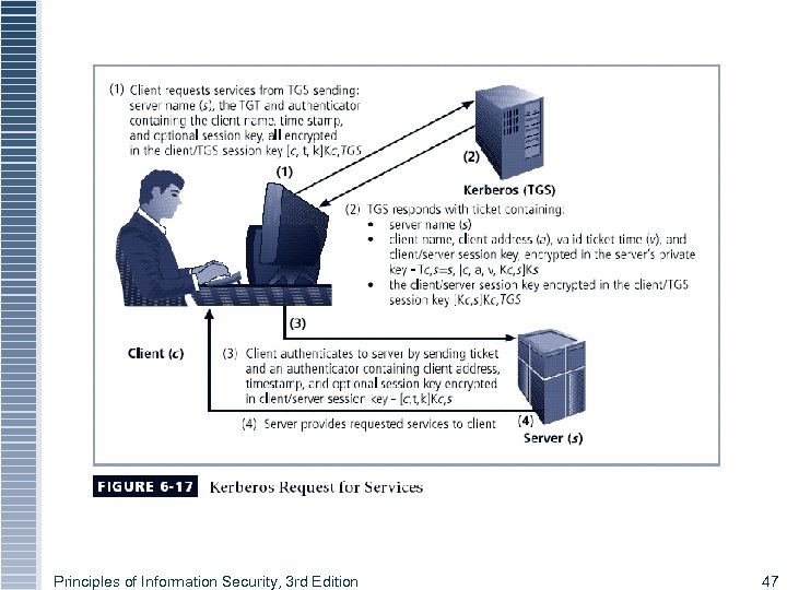 Principles of Information Security, 3 rd Edition 47 