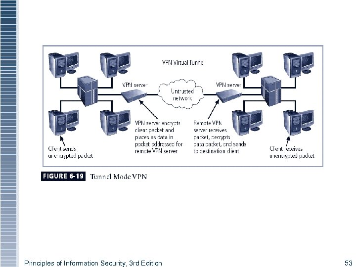 Principles of Information Security, 3 rd Edition 53 