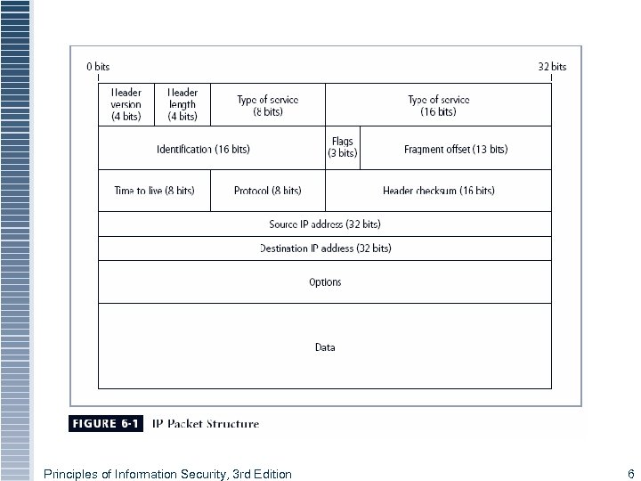 Principles of Information Security, 3 rd Edition 6 