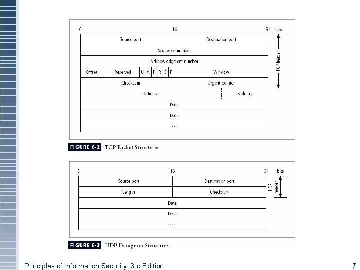 Principles of Information Security, 3 rd Edition 7 