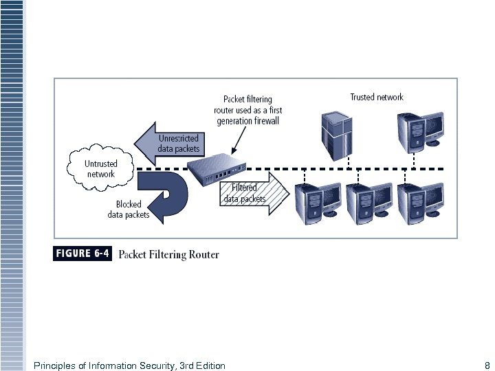 Principles of Information Security, 3 rd Edition 8 