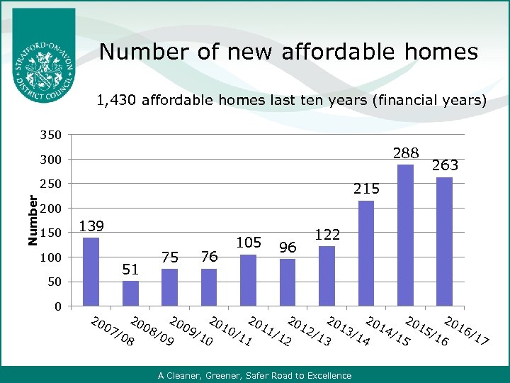 Number of new affordable homes 1, 430 affordable homes last ten years (financial years)