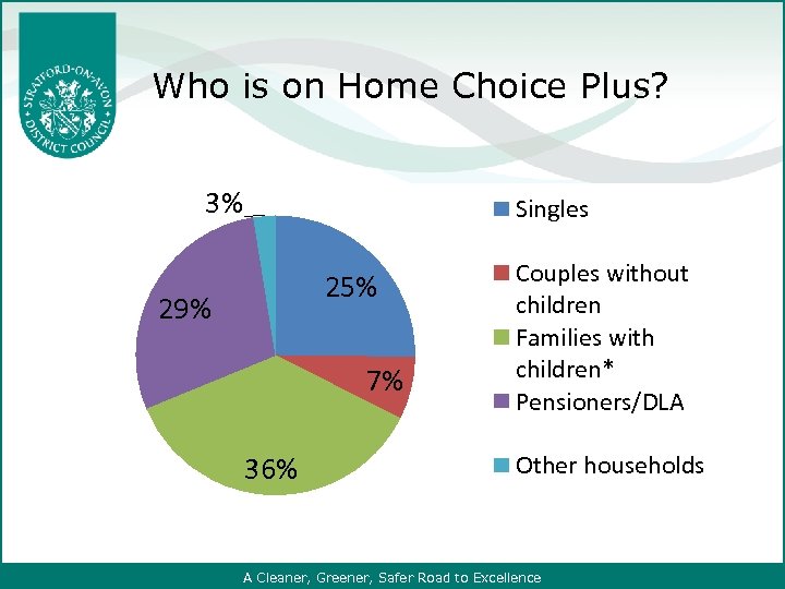 Who is on Home Choice Plus? 3% Singles 25% 29% 7% 36% Couples without