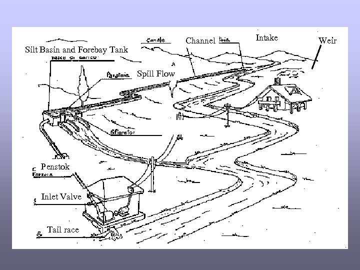 Channel Silt Basin and Forebay Tank Spill Flow Penstok Inlet Valve Tail race Intake