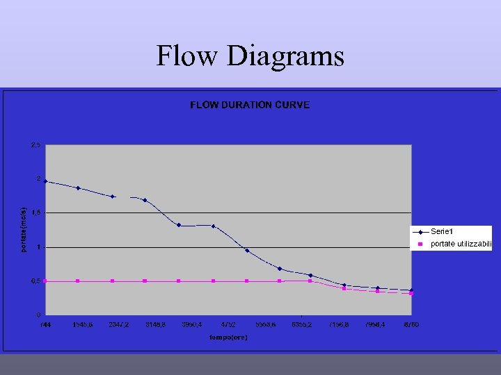 Flow Diagrams Annual Hydrograph (average flow monitored ) 