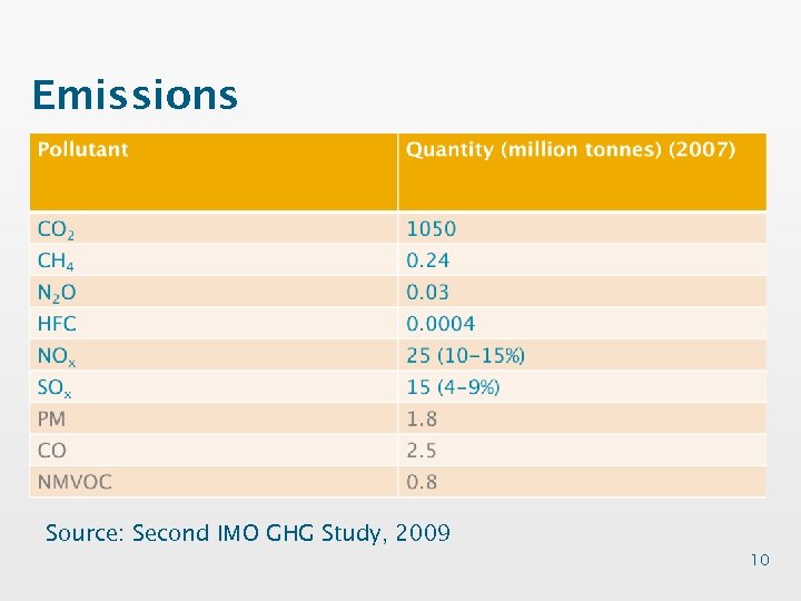 Emissions Source: Second IMO GHG Study, 2009 10 