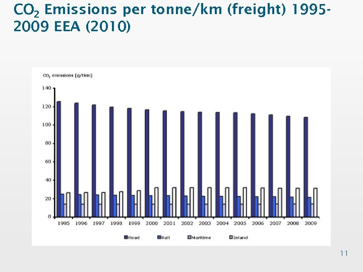 CO 2 Emissions per tonne/km (freight) 19952009 EEA (2010) 11 