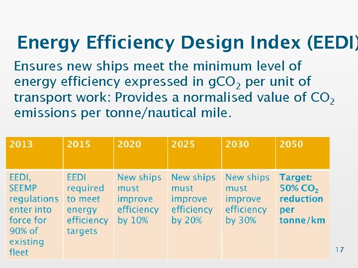 Energy Efficiency Design Index (EEDI) Ensures new ships meet the minimum level of energy