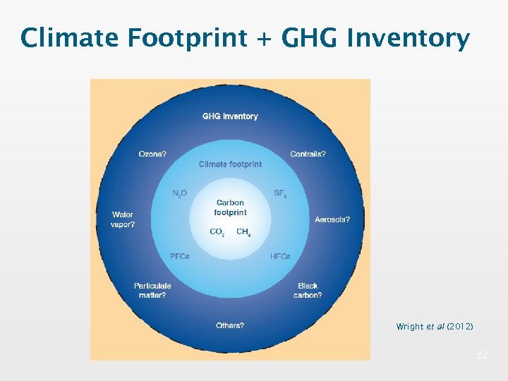 Climate Footprint + GHG Inventory Wright et al (2012) 32 