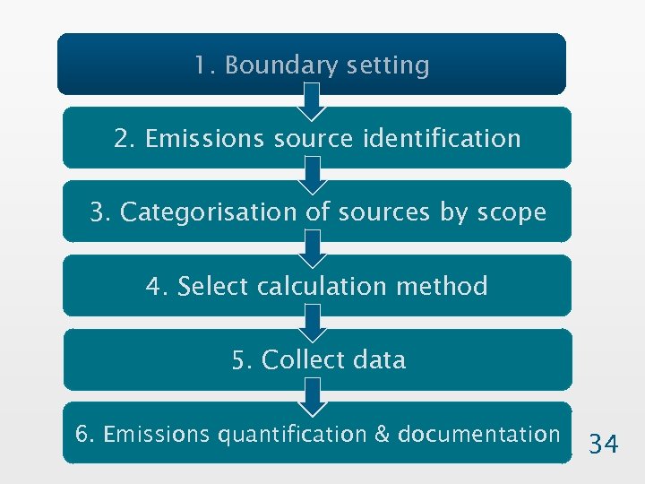 1. Boundary setting 2. Emissions source identification 3. Categorisation of sources by scope 4.