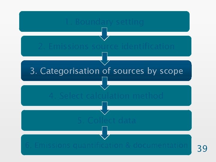 1. Boundary setting 2. Emissions source identification 3. Categorisation of sources by scope 4.