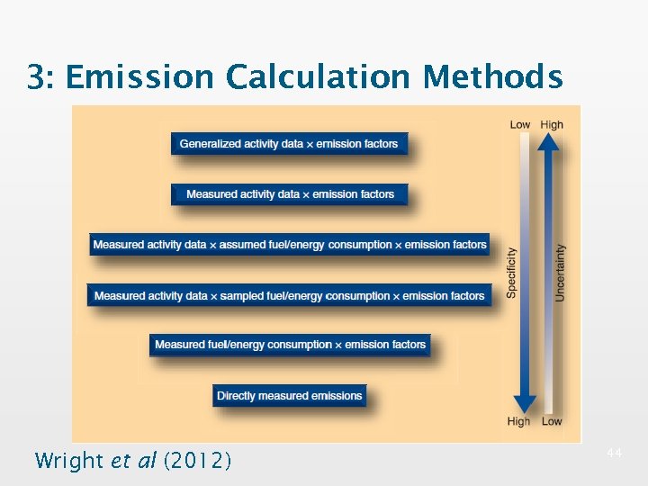 3: Emission Calculation Methods Wright et al (2012) 44 