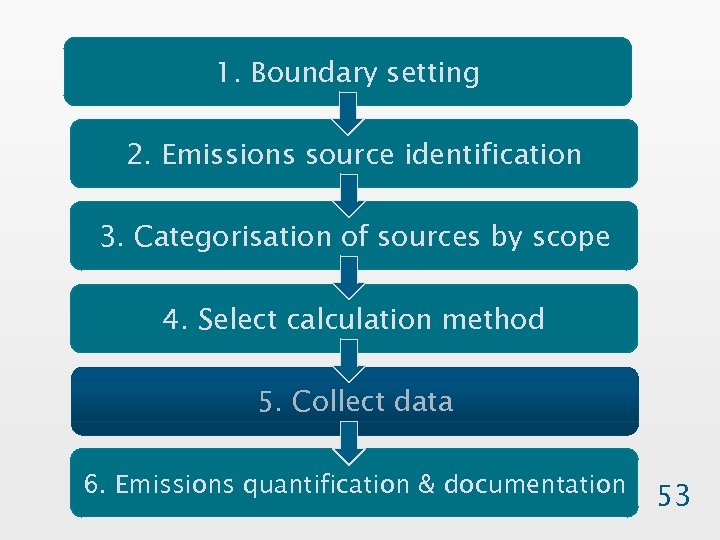 1. Boundary setting 2. Emissions source identification 3. Categorisation of sources by scope 4.