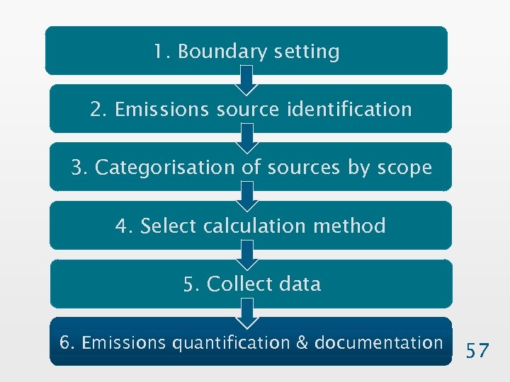 1. Boundary setting 2. Emissions source identification 3. Categorisation of sources by scope 4.