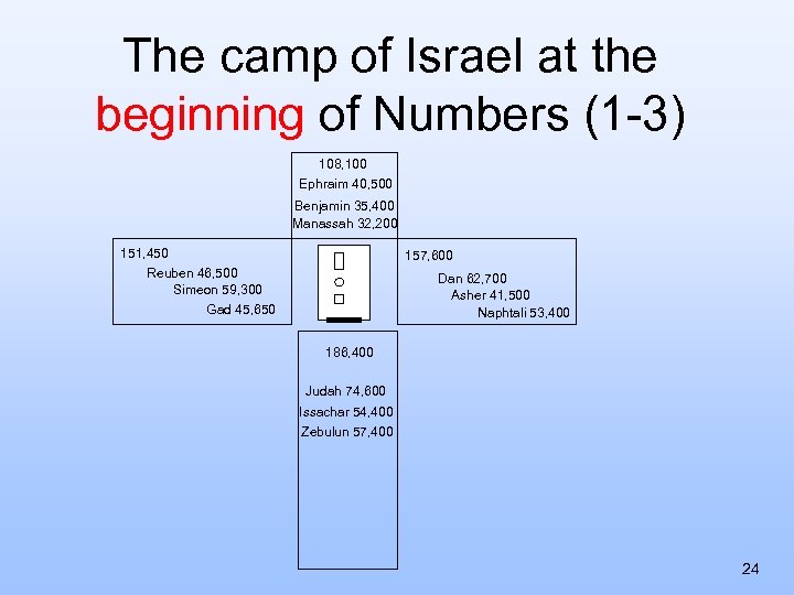 The camp of Israel at the beginning of Numbers (1 -3) 108, 100 Ephraim