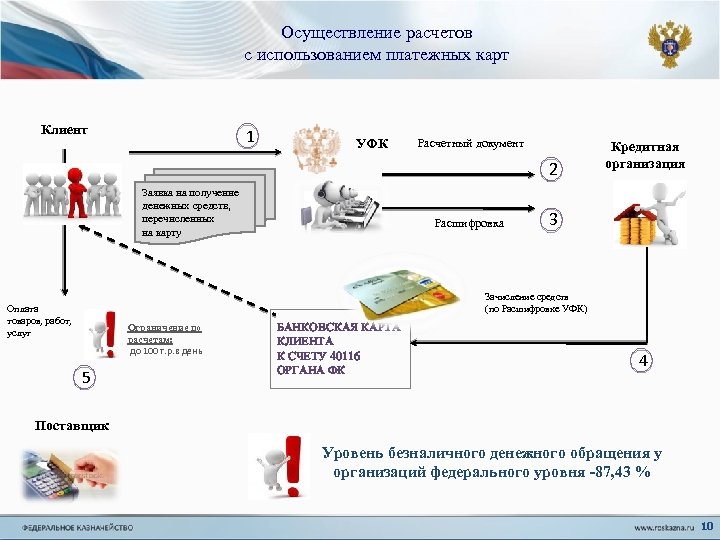 Осуществление расчета. Порядок проведения расчётов с использованием платёжных карт. УФК это расшифровка. Схема оплаты через казначейство. Система казначейских платежей схема.